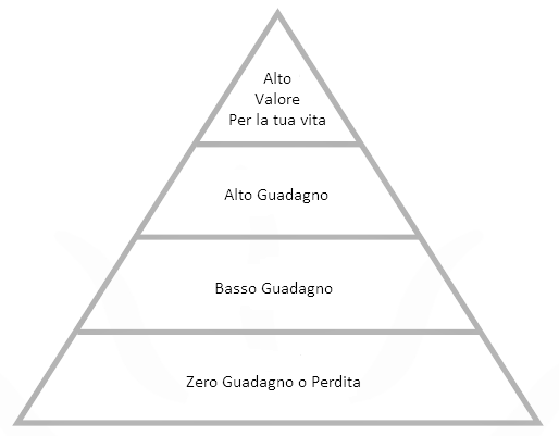 piramide-priorita'
